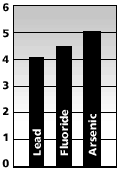  fluoride poison rating 