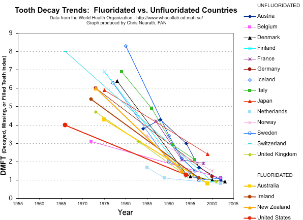  Tooth Decay Trends 